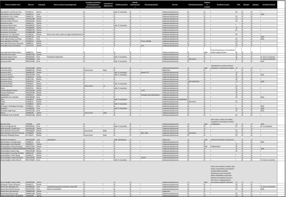 Peitsikulmahampaat Sydäme n sivuääni Sivuäänen kuvaus PDA Allergiat Epilepsia Uroksella kivekset Abundantia s Let Me Love You FI12035/11 Narttu Ei Kyllä- Ei muutoksia Èi Leikkaava/saksipurenta