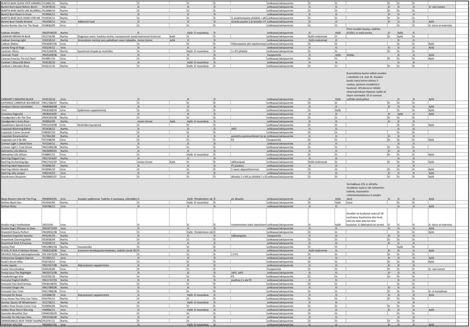 poskihampaita ylhäältä + alhaalta Leikkaava/saksipurenta Bumtsi Bum Totally Wicked FI51439/11 Uros Addisonin tauti Ei Ei Èi toiselta puolen 2 ja toiselta 1 P-hammas Leikkaava/saksipurenta ylhäältä