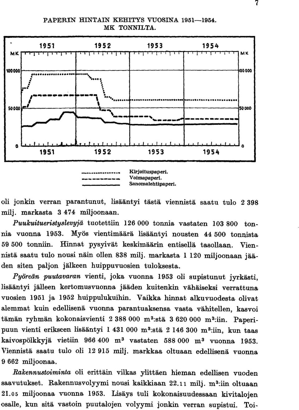 Puukuitueristyslevyjä tuotettiin 26000 tonnia vastaten 03800 tonnia vuonna 953. Myös vientimäärä lisääntyi nousten 44500 tonnista 59 500 tonniin. Hinnat pysyivät keskimäärin entisellä tasollaan.