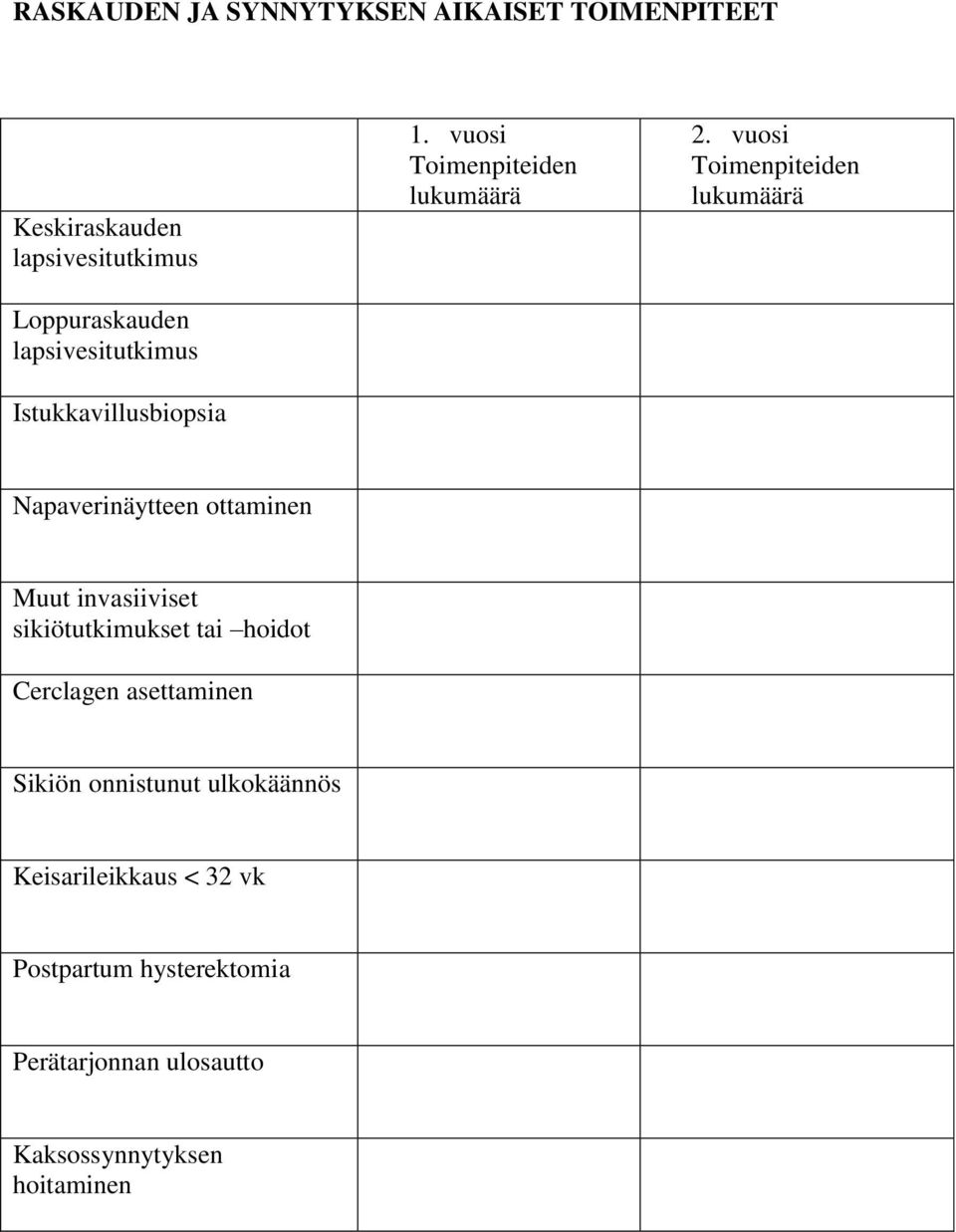 vuosi Toimenpiteiden lukumäärä Napaverinäytteen ottaminen Muut invasiiviset sikiötutkimukset tai hoidot