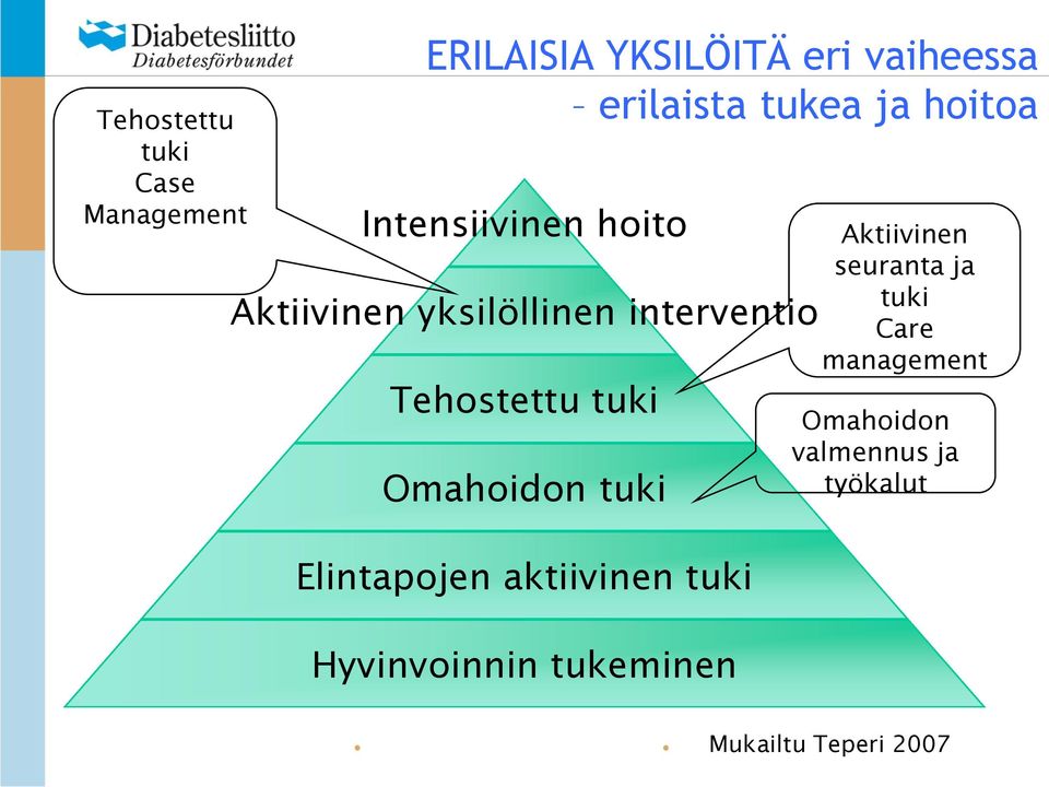 Omahoidon tuki Elintapojen aktiivinen tuki Hyvinvoinnin tukeminen Aktiivinen