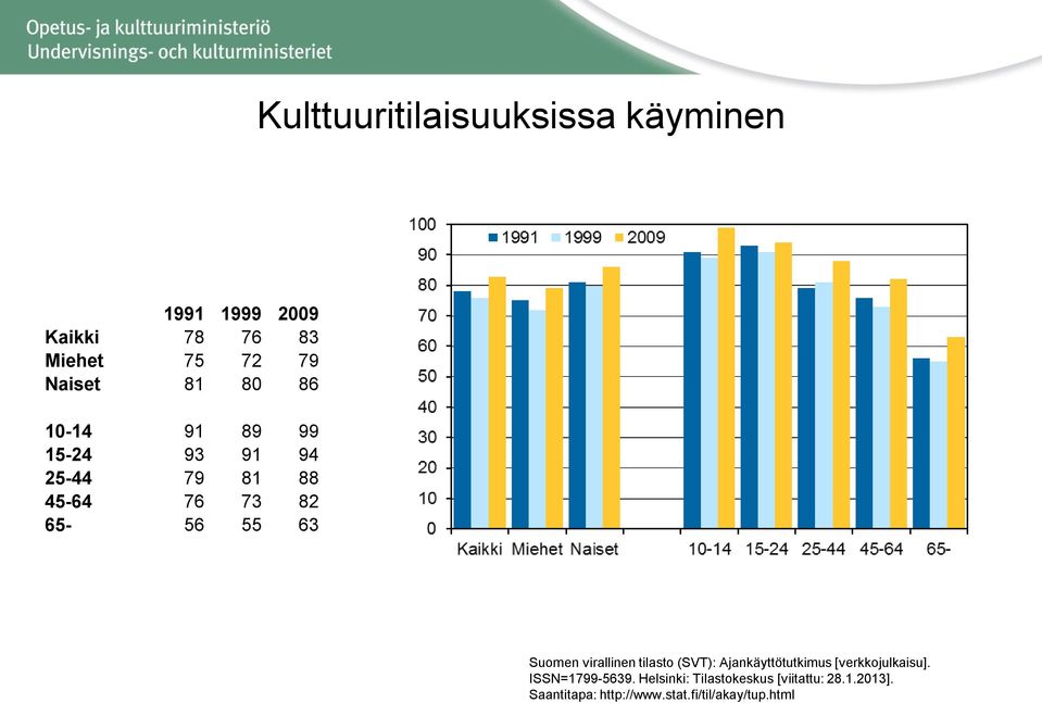 virallinen tilasto (SVT): Ajankäyttötutkimus [verkkojulkaisu]. ISSN=1799-5639.