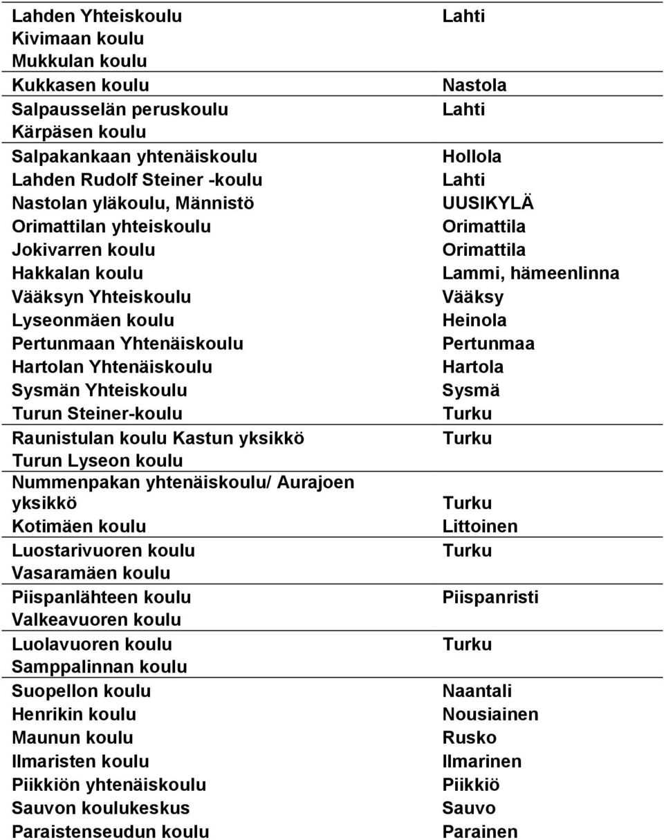 yksikkö Turun Lyseon koulu Nummenpakan yhtenäiskoulu/ Aurajoen yksikkö Kotimäen koulu Luostarivuoren koulu Vasaramäen koulu Piispanlähteen koulu Valkeavuoren koulu Luolavuoren koulu Samppalinnan