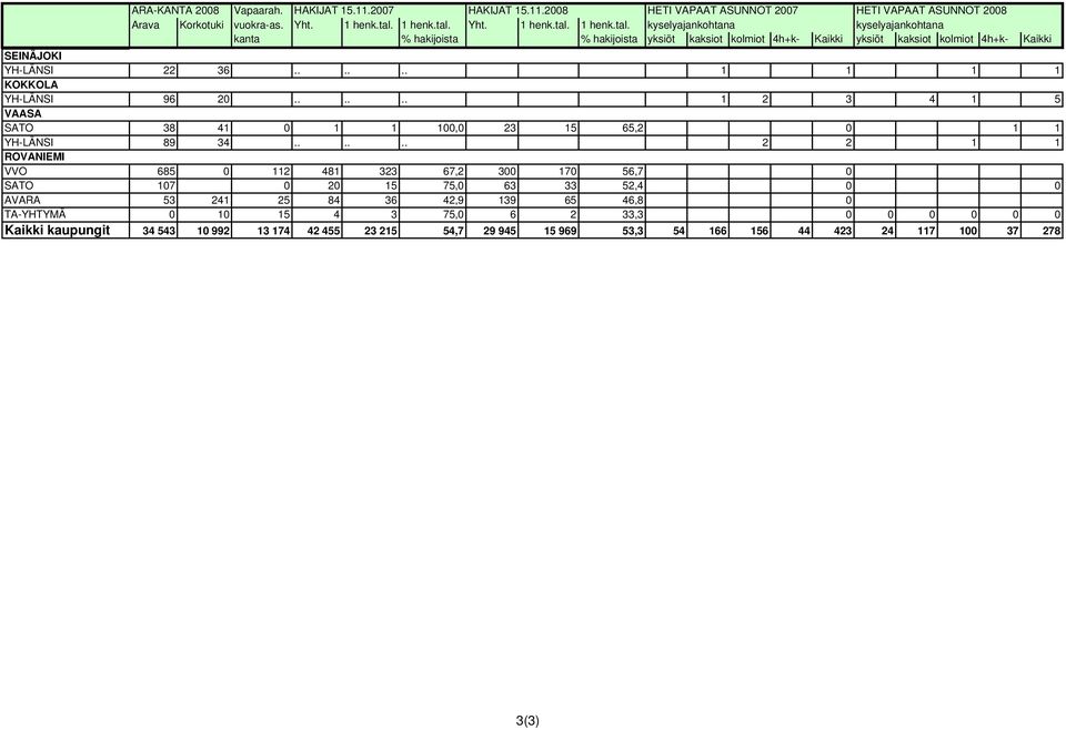 ..... 1 1 1 1 KOKKOLA YH-LÄNSI 96 20...... 1 2 3 4 1 5 VAASA SATO 38 41 0 1 1 100,0 23 15 65,2 0 1 1 YH-LÄNSI 89 34.