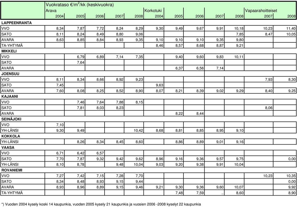 10,11 SATO 7,64 AVARA 6,37 6,56 7,14 JOENSUU VVO 8,11 8,34 8,66 8,92 9,23 7,93 8,30 SATO 7,45 9,63 AVARA 7,60 8,08 8,25 8,52 8,90 8,07 8,21 8,39 9,02 9,29 8,40 9,25 KAJAANI VVO 7,46 7,64 7,88 8,15