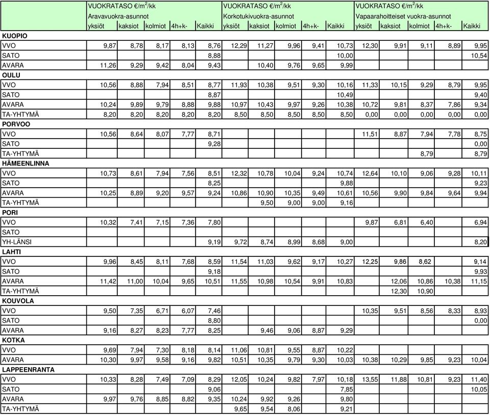 9,76 9,65 9,99 OULU VVO 10,56 8,88 7,94 8,51 8,77 11,93 10,38 9,51 9,30 10,16 11,33 10,15 9,29 8,79 9,95 SATO 8,87 10,49 9,40 AVARA 10,24 9,89 9,79 8,88 9,88 10,97 10,43 9,97 9,26 10,38 10,72 9,81