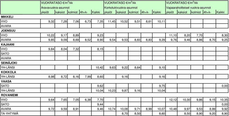 8,90 9,54 9,53 8,83 8,83 9,29 9,76 9,46 8,86 8,70 9,25 KAJAANI VVO 9,84 8,04 7,32 8,15 SATO AVARA SEINÄJOKI YH-LÄNSI 10,42 9,63 9,22 8,64 9,10 KOKKOLA YH-LÄNSI 8,98 8,72 8,16 7,99 8,60 9,16 9,16