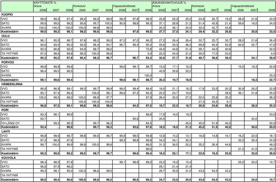 100,0 100,0 100,0 100,0 99,8 99,5 20,3 48,1 24,5 32,0 42,7 42,8 Keskimäärin 99,0 99,2 98,1 99,2 99,6 99,8 97,9 99,5 27,7 27,5 24,1 29,4 32,2 26,6 20,8 23,5 OULU VVO 96,1 95,5 98,7 97,6 98,2 99,3 97,2