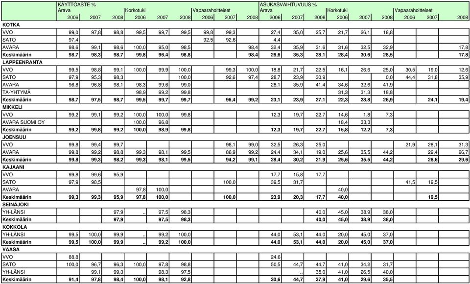 99,8 96,4 98,8 98,4 26,6 35,3 28,1 28,4 30,6 28,5 17,8 LAPPEENRANTA VVO 99,5 98,8 99,1 100,0 99,9 100,0 99,3 100,0 18,8 21,7 22,5 16,1 26,6 25,0 30,5 19,0 12,6 SATO 97,9 95,3 98,3 100,0 92,6 97,4