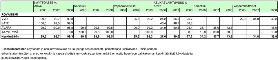 99,6 100,0 100,0 0,0 10,0 30,0 30,0 13,3 Keskimäärin 99,6 99,7 99,3 99,8 99,8 99,5 95,6 99,3 27,6 30,6 27,2 34,2 37,7 43,3 34,8 38,8 *) Keskimääräinen käyttöaste ja asukasvaihtuvuus eri kaupungeissa
