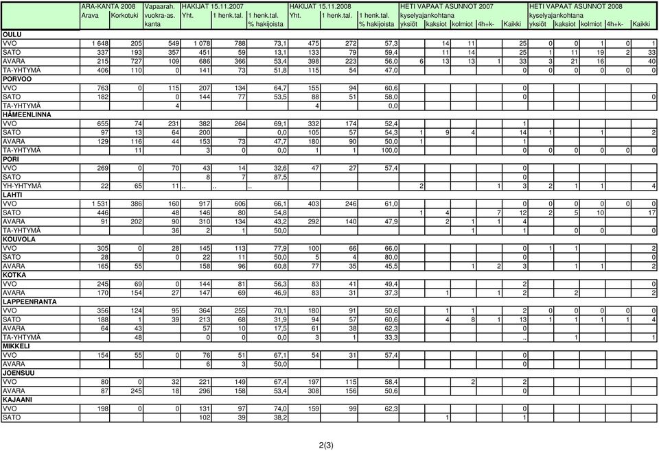 Yht.   kyselyajankohtana kyselyajankohtana kanta % hakijoista % hakijoista yksiöt kaksiot kolmiot 4h+k- Kaikki yksiöt kaksiot kolmiot 4h+k- Kaikki OULU VVO 1 648 205 549 1 078 788 73,1 475 272 57,3