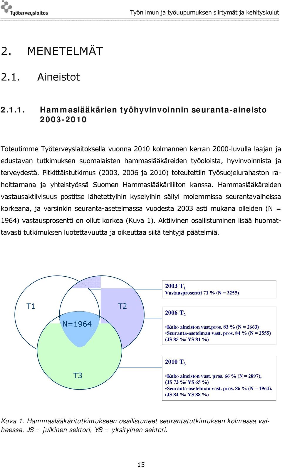 1. Hammaslääkärien työhyvinvoinnin seuranta-aineisto 2003-2010 Toteutimme Työterveyslaitoksella vuonna 2010 kolmannen kerran 2000-luvulla laajan ja edustavan tutkimuksen suomalaisten