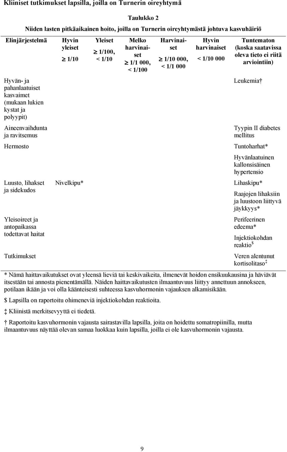 Nivelkipu* Yleiset 1/100, < 1/10 Melko 1/1 000, < 1/100 Harvinaiset 1/10 000, < 1/1 000 < 1/10 000 Tuntematon (koska saatavissa oleva tieto ei riitä arviointiin) Leukemia Tyypin II diabetes mellitus