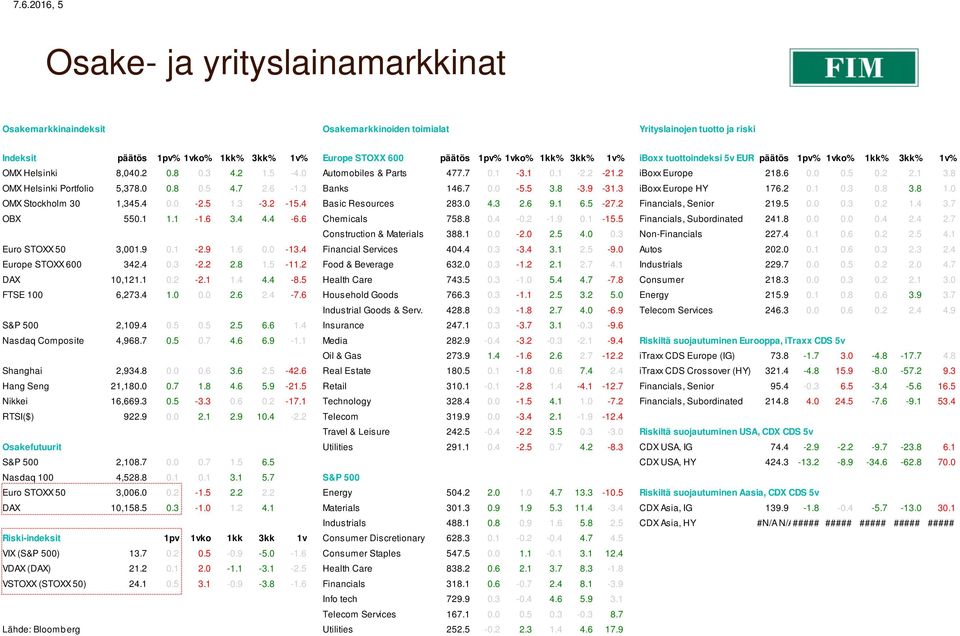 8 OMX Helsinki Portfolio 5,378.0 0.8 0.5 4.7 2.6-1.3 Banks 146.7 0.0-5.5 3.8-3.9-31.3 iboxx Europe HY 176.2 0.1 0.3 0.8 3.8 1.0 OMX Stockholm 30 1,345.4 0.0-2.5 1.3-3.2-15.4 Basic Resources 283.0 4.
