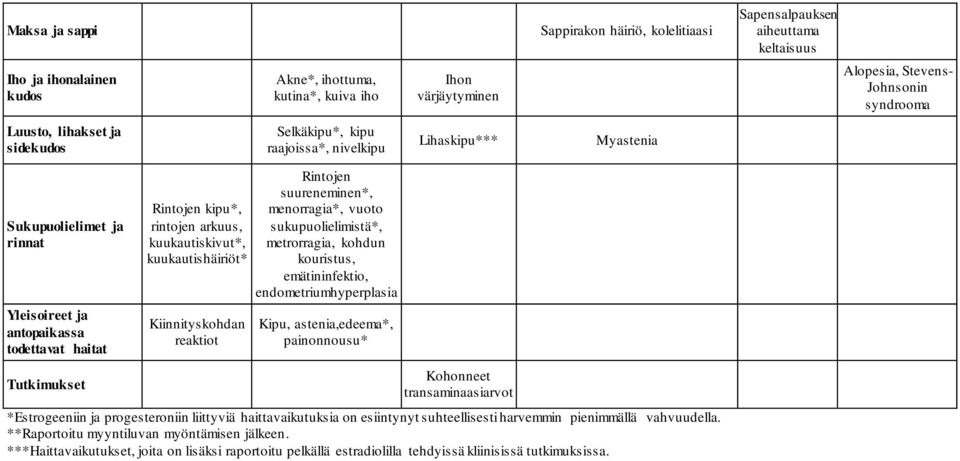 kipu*, rintojen arkuus, kuukautiskivut*, kuukautishäiriöt* Kiinnityskohdan reaktiot Rintojen suureneminen*, menorragia*, vuoto sukupuolielimistä*, metrorragia, kohdun kouristus, emätininfektio,