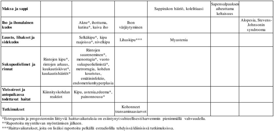 kipu*, rintojen arkuus, kuukautiskivut*, kuukautishäiriöt* Kiinnityskohdan reaktiot Rintojen suureneminen*, menorragia*, vuoto sukupuolielimistä*, metrorragia, kohdun kouristus, emätininfektio,