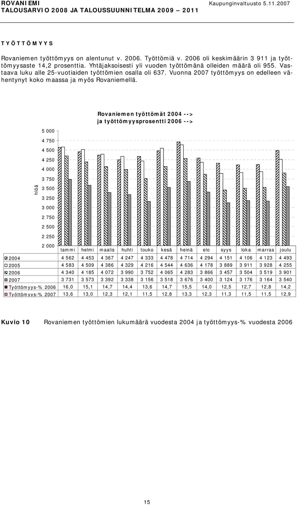5 000 4 750 4 500 4 250 4 000 3 750 Rovaniemen työttömät 2004 > ja työttömyysprosentti 2006 > hlöä 3 500 3 250 3 000 2 750 2 500 2 250 2 000 tammi helmi maalis huhti touko kesä heinä elo syys loka
