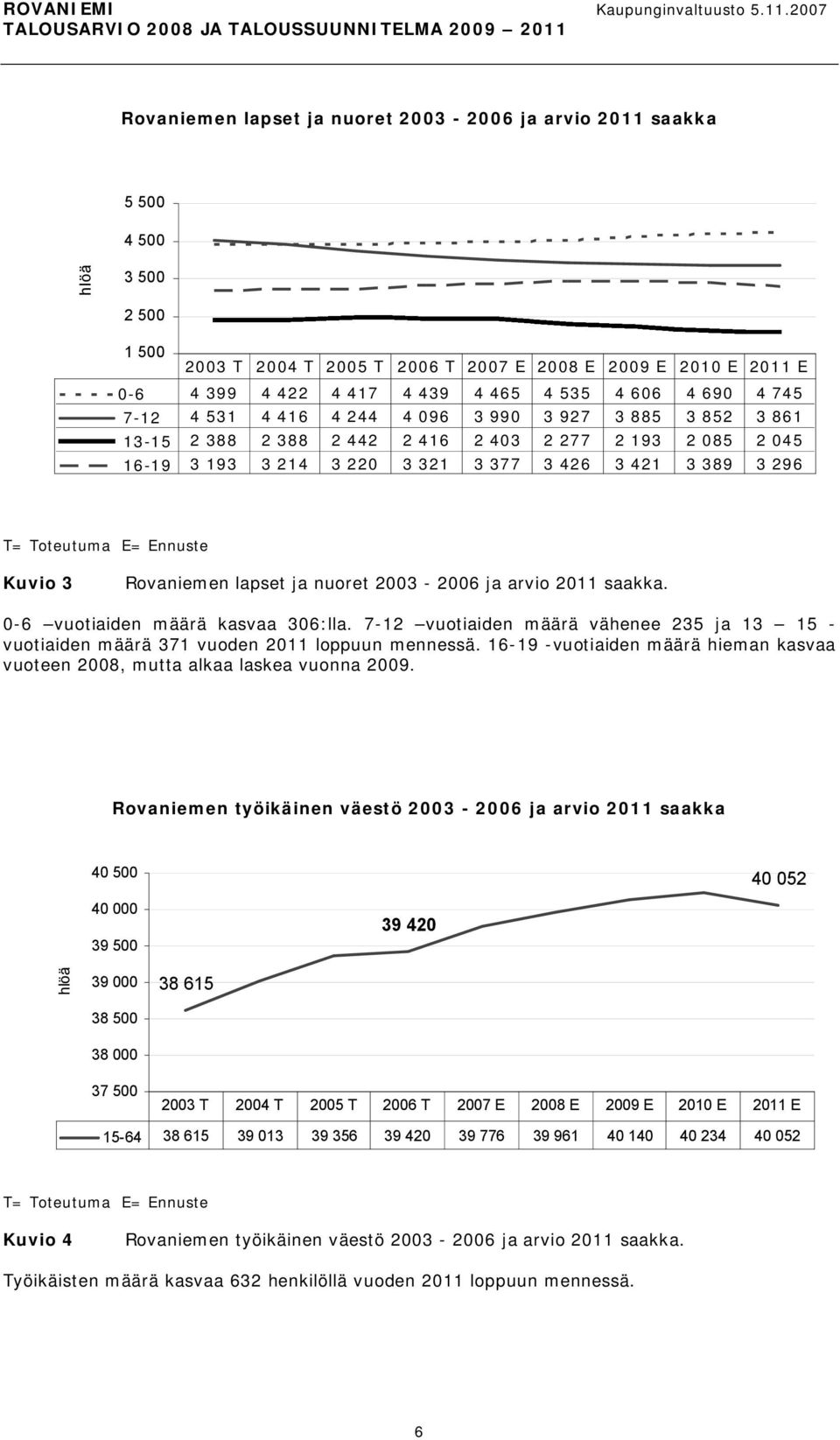 Toteutuma E= Ennuste Kuvio 3 Rovaniemen lapset ja nuoret 2003 2006 ja arvio 2011 saakka. 0 6 vuotiaiden määrä kasvaa 306:lla.