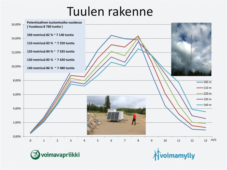 % ~ 7 335 tuntia 130 metrissä 85 % ~ 7 420 tuntia 10,00% 140 metrissä 86 % ~ 7 480 tuntia