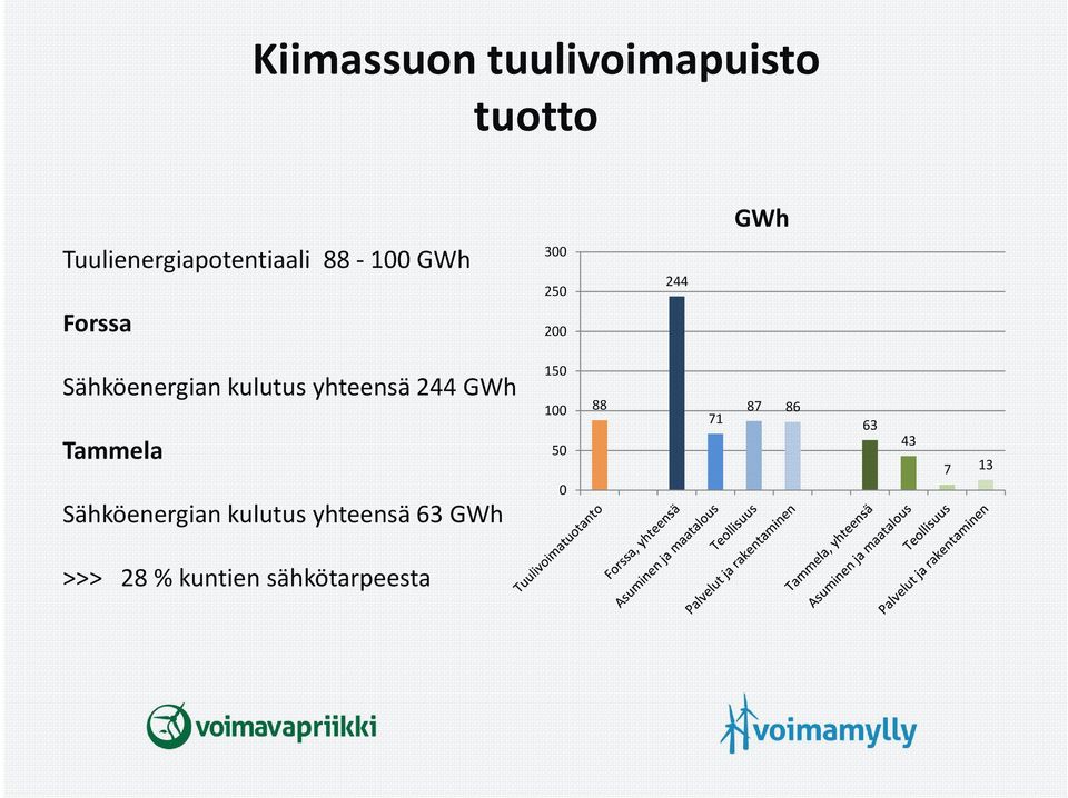 yhteensä 244 GWh Tammela Sähköenergian kulutus yhteensä 63 GWh