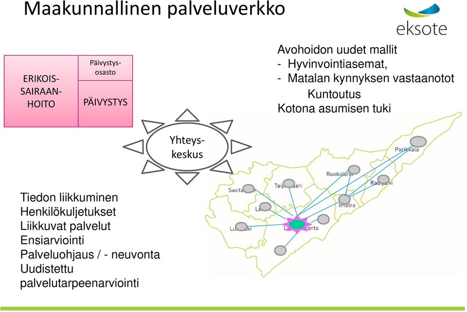 vastaanotot Kuntoutus Kotona asumisen tuki Tiedon liikkuminen Henkilökuljetukset