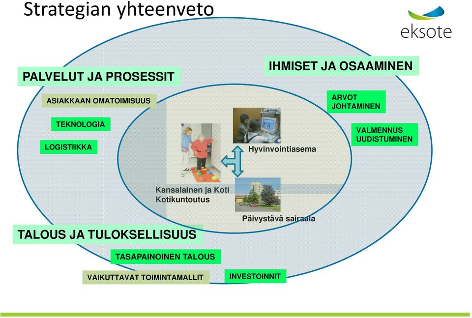 VALMENNUS UUDISTUMINEN Kansalainen ja Koti Kotikuntoutus TALOUS JA