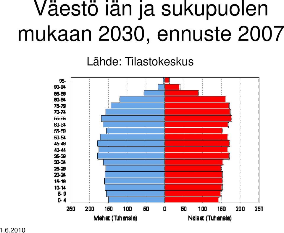2030, ennuste 2007