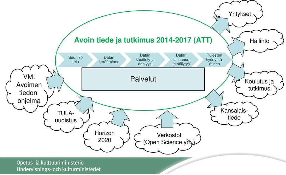 Tulosten hyödyntäminen VM: Avoimen tiedon ohjelma Palvelut Koulutus ja