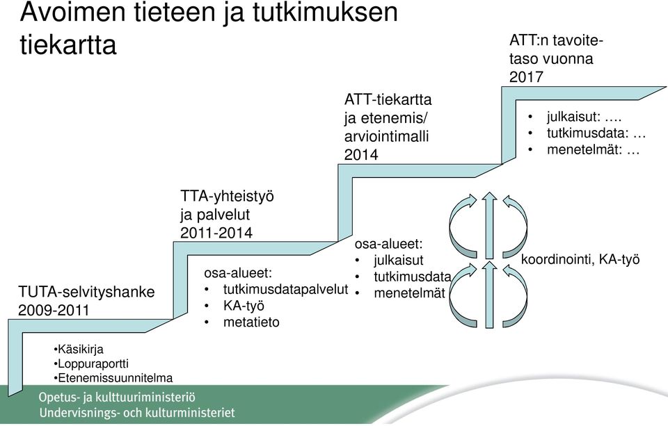 tutkimusdata: menetelmät: TUTA-selvityshanke 2009-2011 TTA-yhteistyö ja palvelut 2011-2014