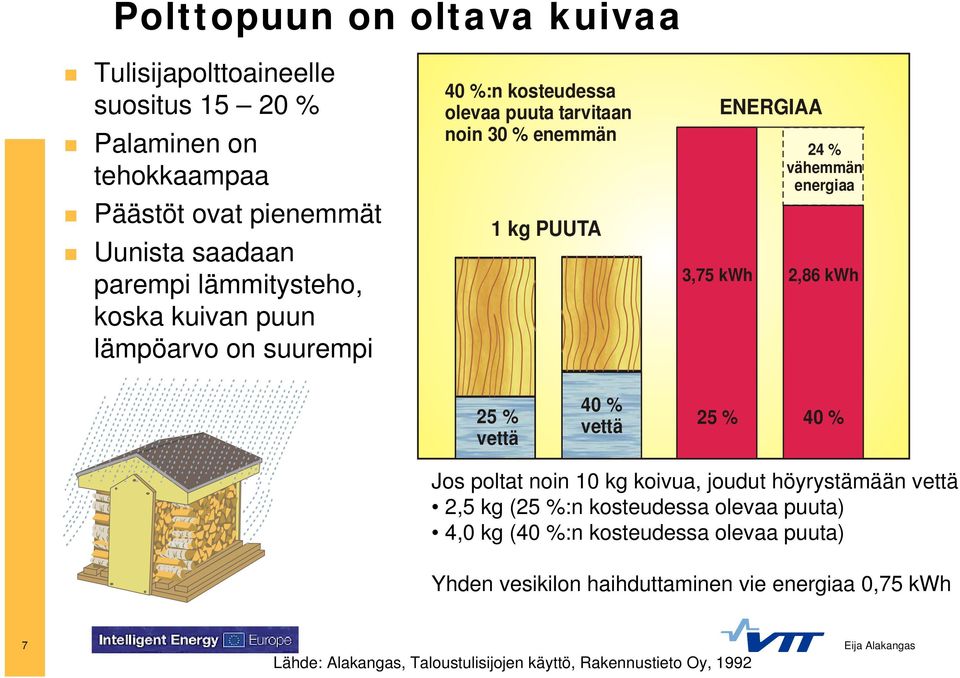 energiaa 3,75 kwh 2,86 kwh 25 % vettä 40 % vettä 25 % 40 % Jos poltat noin 10 kg koivua, joudut höyrystämään vettä 2,5 kg (25 %:n kosteudessa olevaa