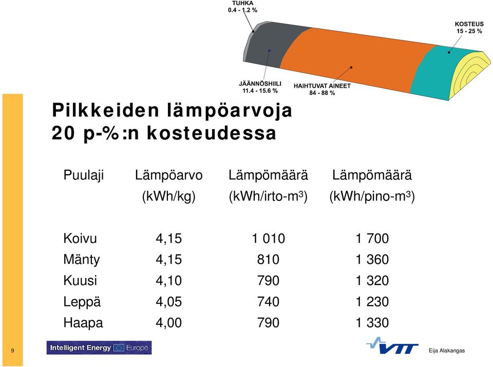 (kwh/pino-m 3 ) Koivu 4,15 1 010 1 700 Mänty 4,15 810 1