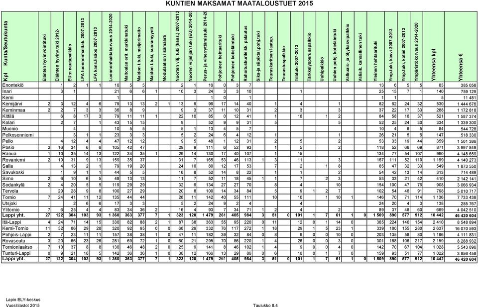 ) 2007-2013 Nuoren viljelijän tuki (EU) 2014-2020 Perus- ja viherryttämistuki 2014-2020 Enontekiö 1 2 1 1 10 5 5 2 1 16 0 3 7 13 6 5 5 83 385 056 Inari 3 1 21 6 6 1 10 3 24 3 3 10 1 25 15 7 1 140 759