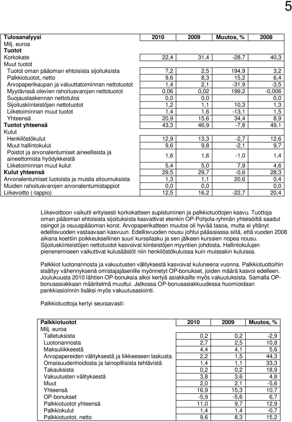 nettotuotot 1,4 2,1-31,9-3,5 Myytävissä olevien rahoitusvarojen nettotuotot 0,06 0,02 199,2-0,006 Suojauslaskennan nettotulos 0,0 0,0 0,0 Sijoituskiinteistöjen nettotuotot 1,2 1,1 10,3 1,3