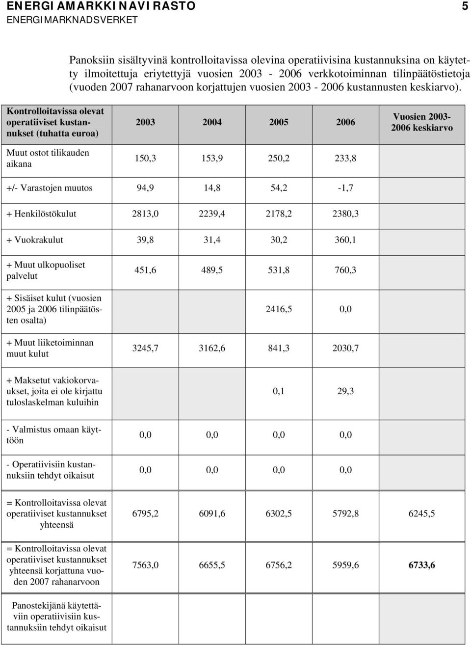 Konrolloavssa oleva operavse kusannukse (uaa euroa) Muu oso lkauden akana 2003 2004 2005 2006 150,3 153,9 250,2 233,8 Vuosen 2003-2006 keskarvo +/- Varasojen muuos 94,9 14,8 54,2-1,7 + Henklösökulu