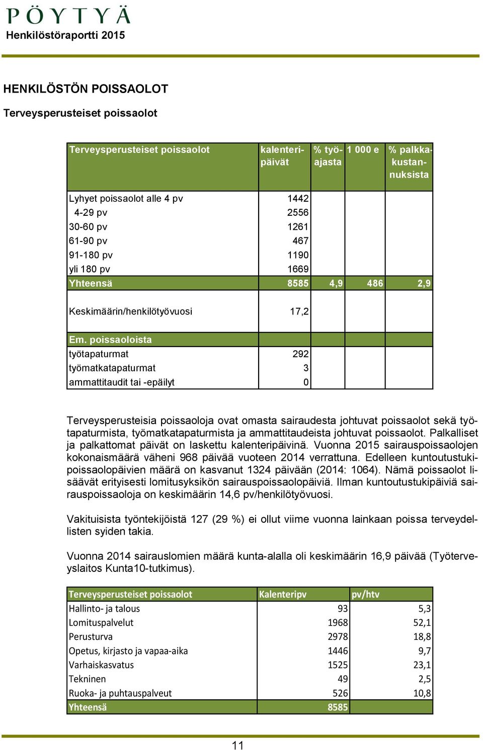 poissaoloista työtapaturmat 292 työmatkatapaturmat 3 ammattitaudit tai -epäilyt 0 Terveysperusteisia poissaoloja ovat omasta sairaudesta johtuvat poissaolot sekä työtapaturmista, työmatkatapaturmista