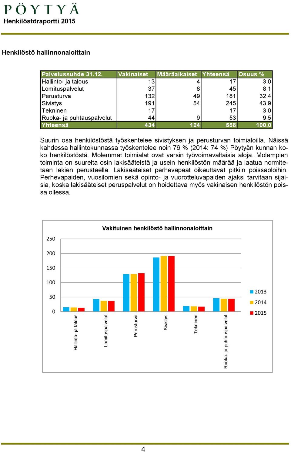 44 9 53 9,5 Yhteensä 434 124 558 100,0 Suurin osa henkilöstöstä työskentelee sivistyksen ja perusturvan toimialoilla.