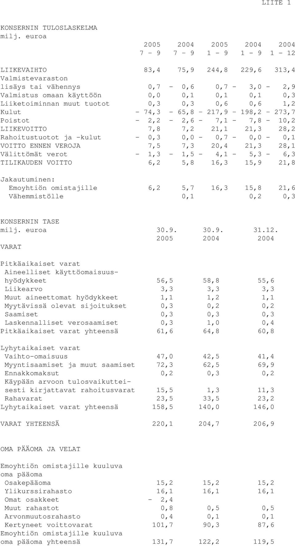 Liiketoiminnan muut tuotot 0,3 0,3 0,6 0,6 1,2 Kulut - 74,3-65,8 217,9 198,2 273,7 Poistot - 2,2-2,6-7,1-7,8-10,2 LIIKEVOITTO 7,8 7,2 21,1 21,3 28,2 Rahoitustuotot ja -kulut - 0,3 0,0-0,7-0,0-0,1