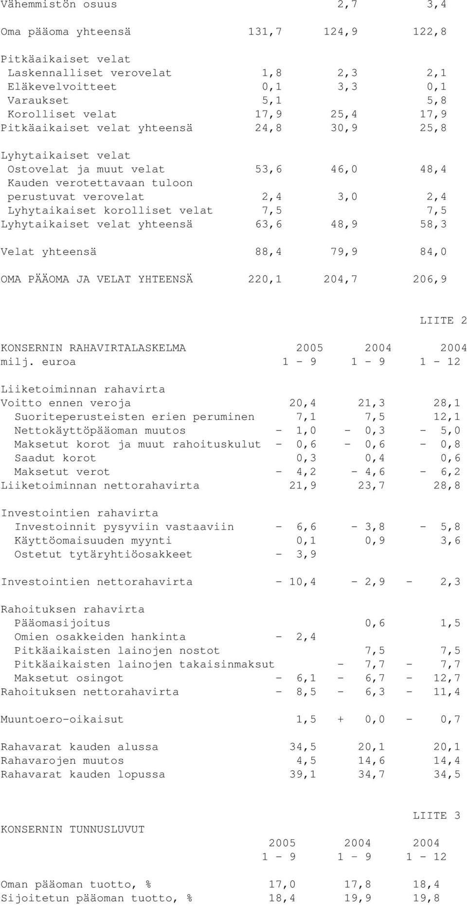 7,5 Lyhytaikaiset velat yhteensä 63,6 48,9 58,3 Velat yhteensä 88,4 79,9 84,0 OMA PÄÄOMA JA VELAT YHTEENSÄ 220,1 204,7 206,9 LIITE 2 KONSERNIN RAHAVIRTALASKELMA 2005 2004 2004 milj.