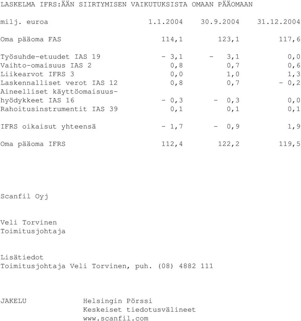 verot IAS 12 0,8 0,7-0,2 Aineelliset käyttöomaisuushyödykkeet IAS 16-0,3-0,3 0,0 Rahoitusinstrumentit IAS 39 0,1 0,1 0,1 IFRS oikaisut yhteensä -