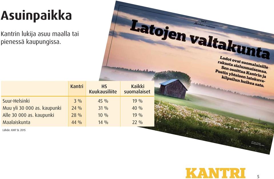 Kantri HS Kaikki Suur-Helsinki 3 % 45 % 19 % Muu yli 30 000