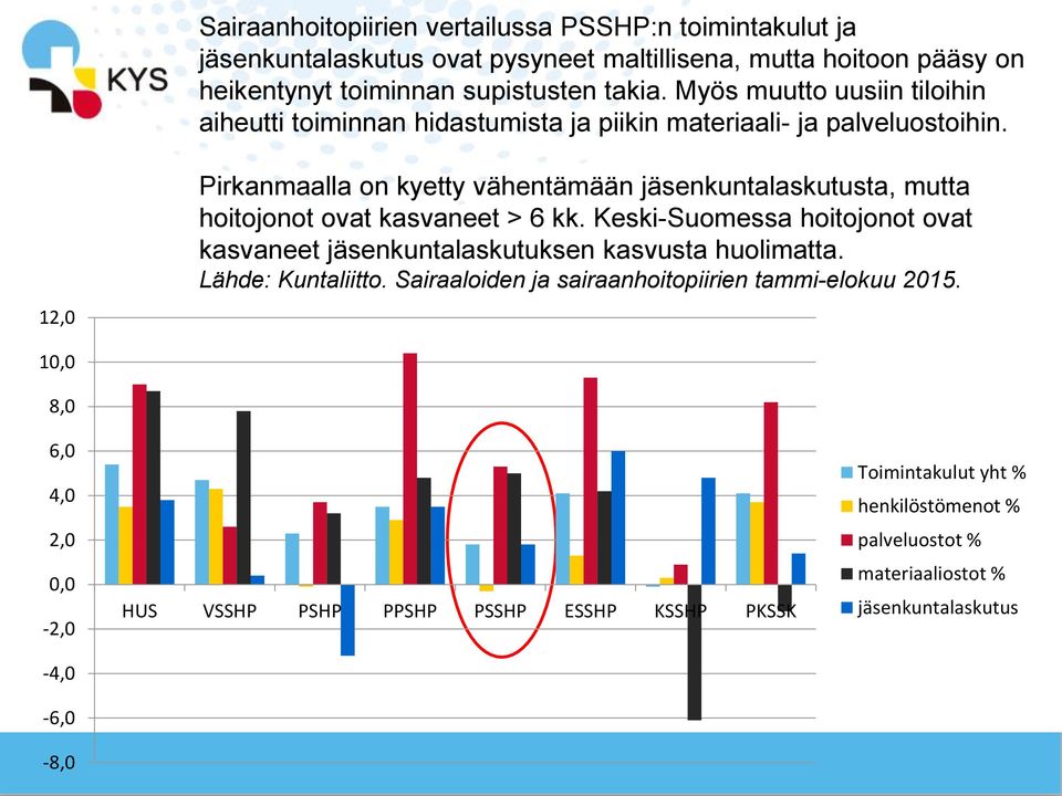 12,0 Pirkanmaalla on kyetty vähentämään jäsenkuntalaskutusta, mutta hoitojonot ovat kasvaneet > 6 kk.