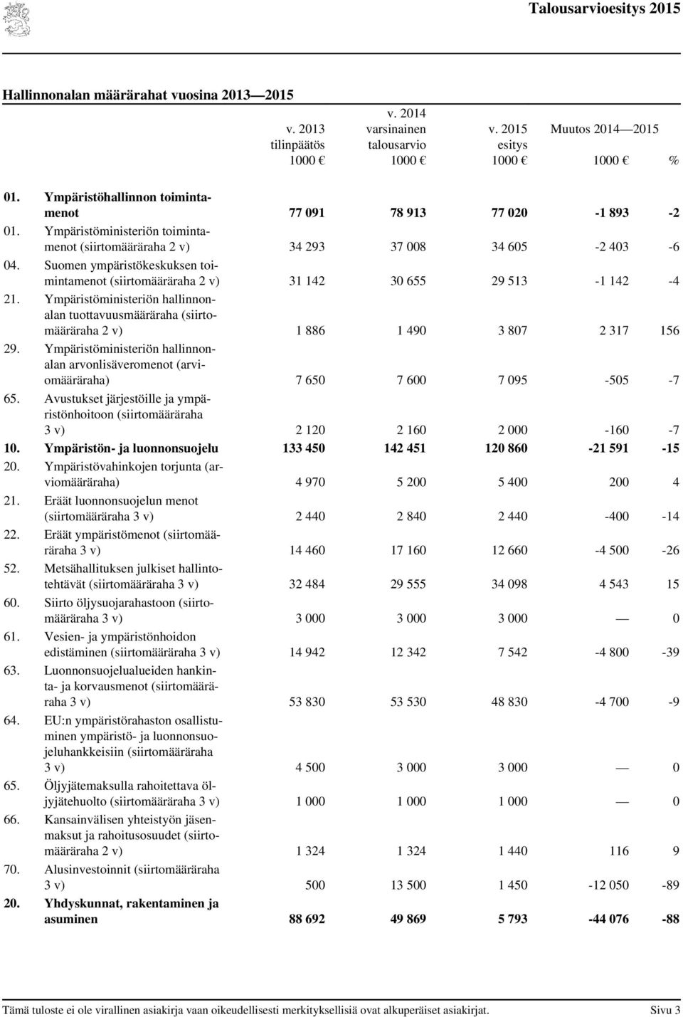 Ympäristöministeriön hallinnonalan tuottavuusmääräraha (siirtomääräraha 2 v) 1 886 1 490 3 807 2 317 156 29.