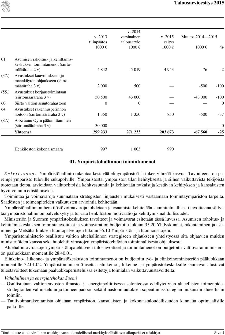 Siirto valtion asuntorahastoon 0 0 0 64. Avustukset rakennusperinnön hoitoon (siirtomääräraha 3 v) 1 350 1 350 850-500 -37 (87.