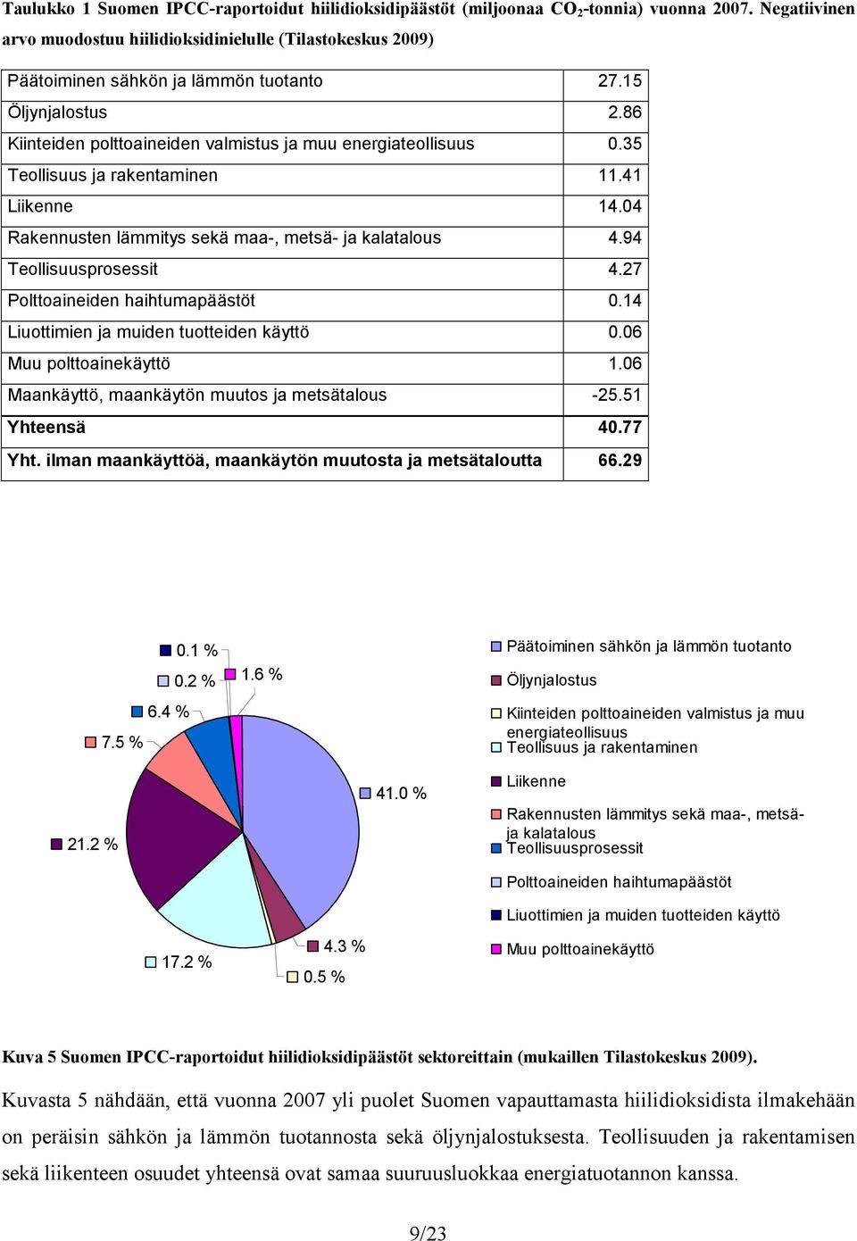 35 Teollisuus ja rakentaminen 11.41 Liikenne 14.04 Rakennusten lämmitys sekä maa-, metsä- ja kalatalous 4.94 Teollisuusprosessit 4.27 Polttoaineiden haihtumapäästöt 0.