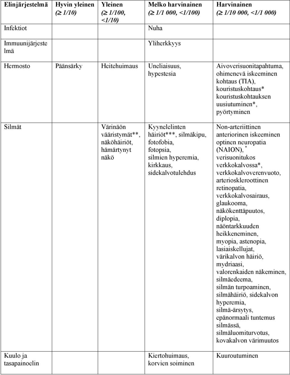 näköhäiriöt, hämärtynyt näkö Kyynelelinten häiriöt***, silmäkipu, fotofobia, fotopsia, silmien hyperemia, kirkkaus, sidekalvotulehdus Non-arteriittinen anteriorinen iskeeminen optinen neuropatia