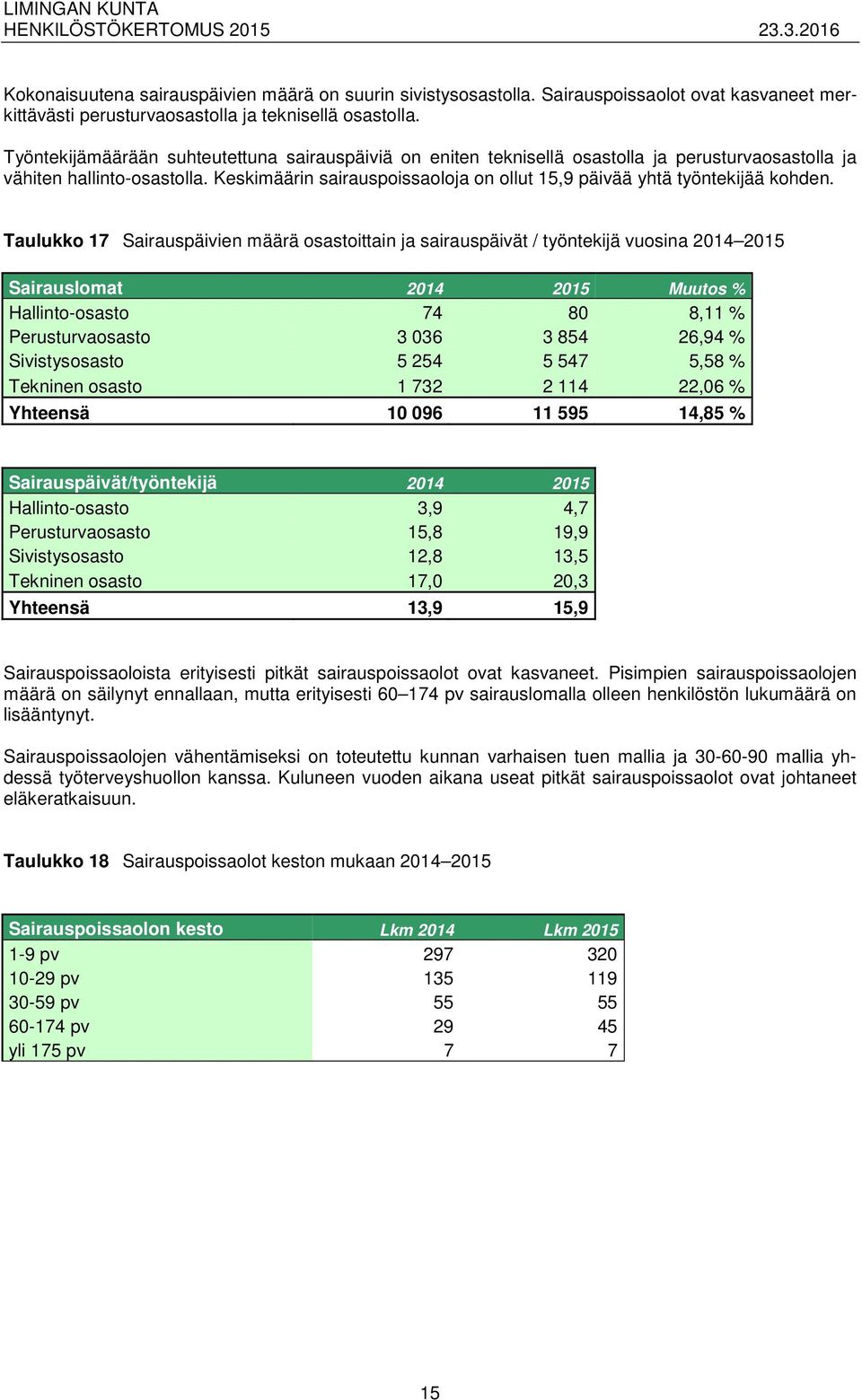 Keskimäärin sairauspoissaoloja on ollut 15,9 päivää yhtä työntekijää kohden.