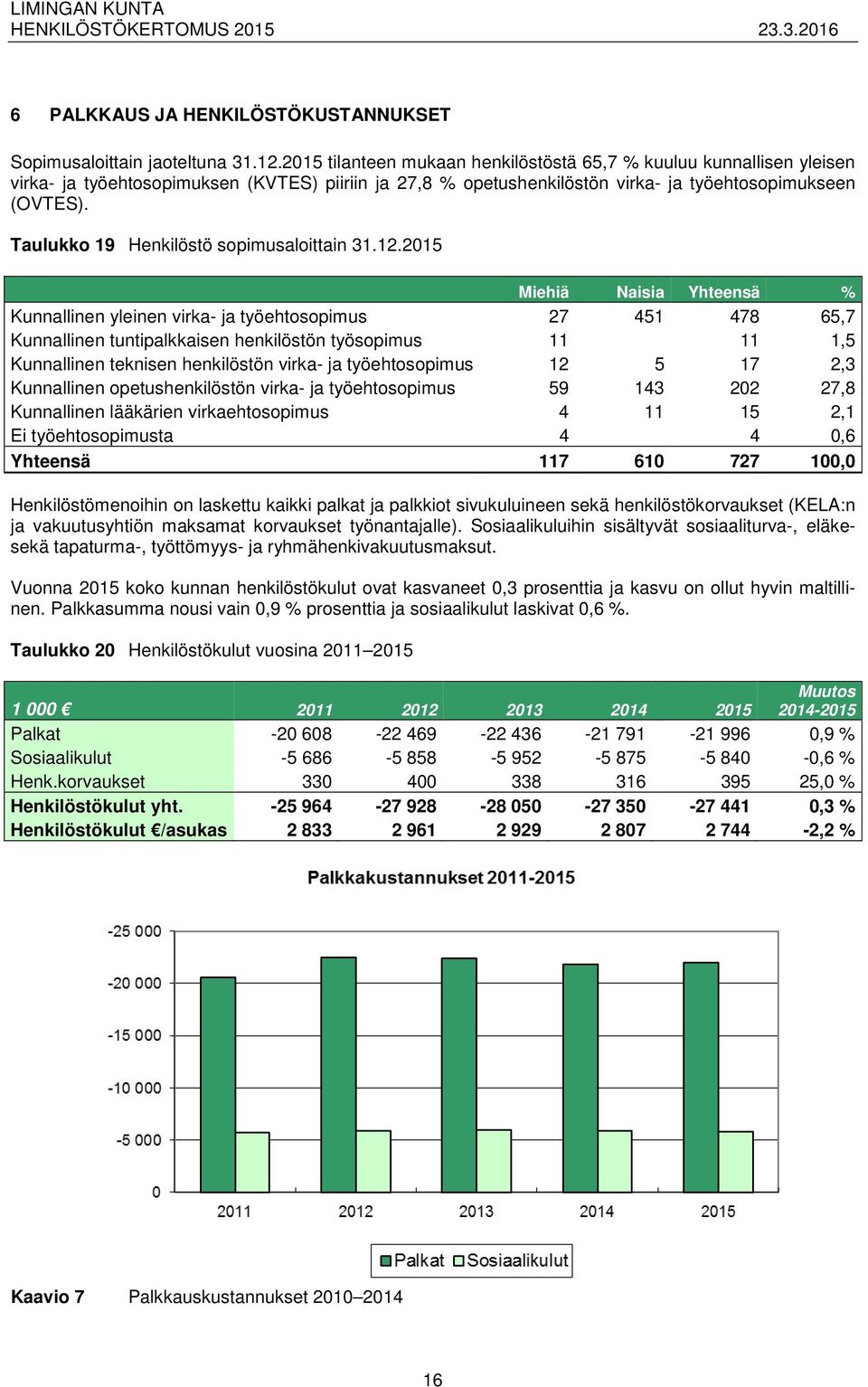 Taulukko 19 Henkilöstö sopimusaloittain 31.12.