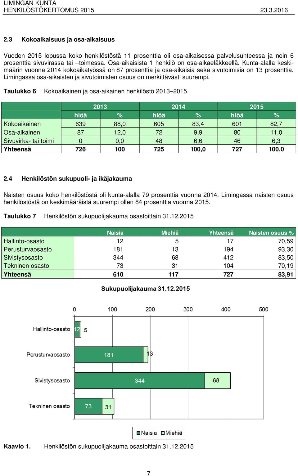 Limingassa osa-aikaisten ja sivutoimisten osuus on merkittävästi suurempi.