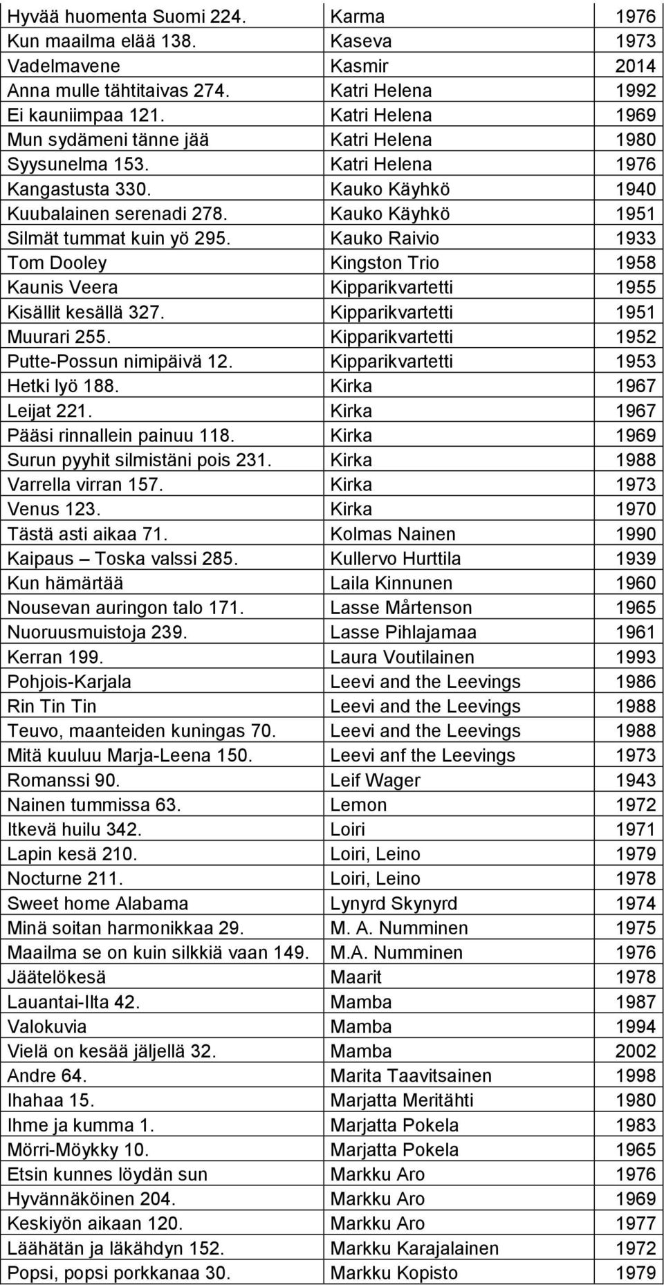 Kauko Raivio 1933 Tom Dooley Kingston Trio 1958 Kaunis Veera Kipparikvartetti 1955 Kisällit kesällä 327. Kipparikvartetti 1951 Muurari 255. Kipparikvartetti 1952 Putte-Possun nimipäivä 12.