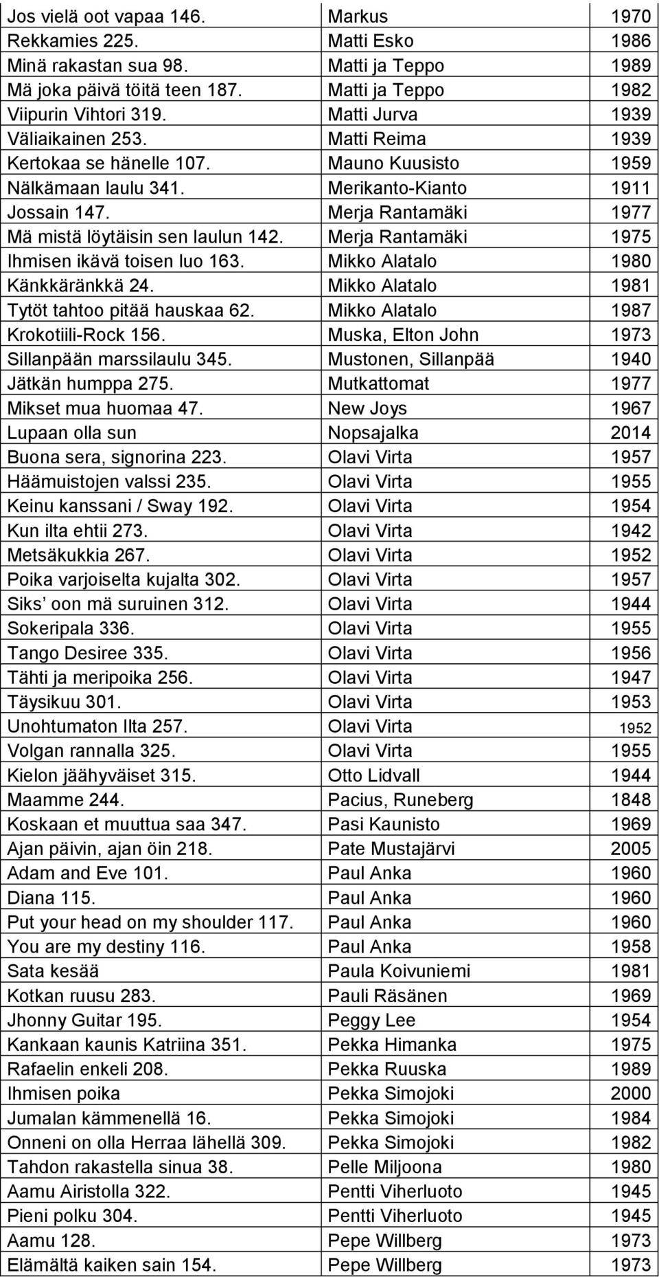 Merja Rantamäki 1977 Mä mistä löytäisin sen laulun 142. Merja Rantamäki 1975 Ihmisen ikävä toisen luo 163. Mikko Alatalo 1980 Känkkäränkkä 24. Mikko Alatalo 1981 Tytöt tahtoo pitää hauskaa 62.